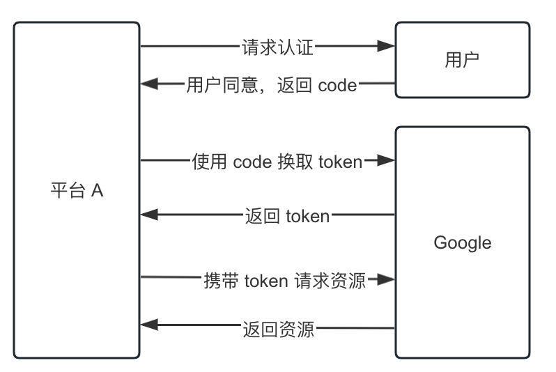 Google 第三方认证流程