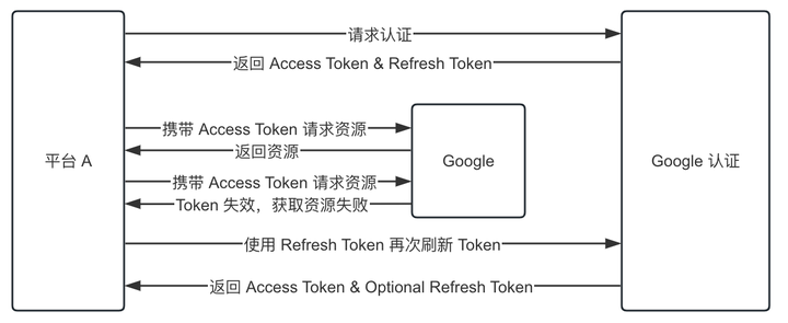 Refresh Token 认证流程