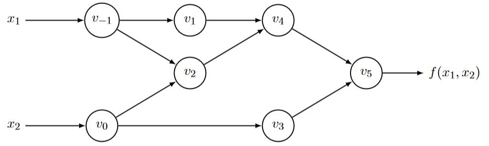 computation graph