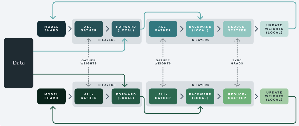 fully_sharded_data_parallel_training