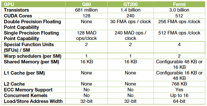 fermi-vs-g80-gt200